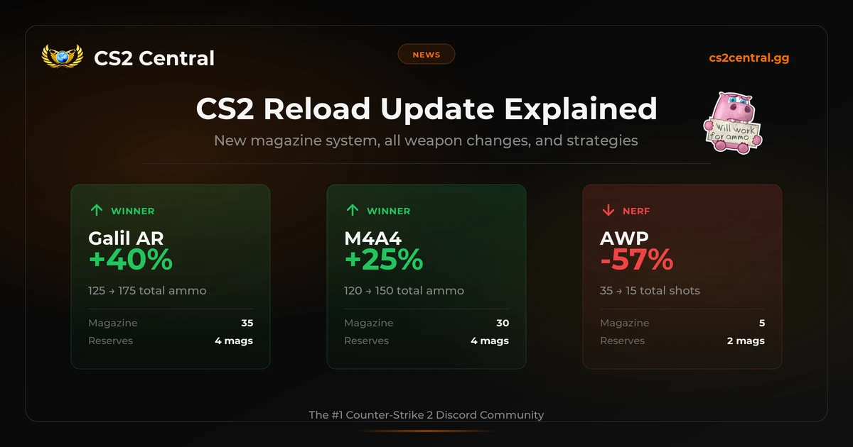 CS2 Reload Update Explained - Galil AR +40%, M4A4 +25%, AWP -57% weapon change cards