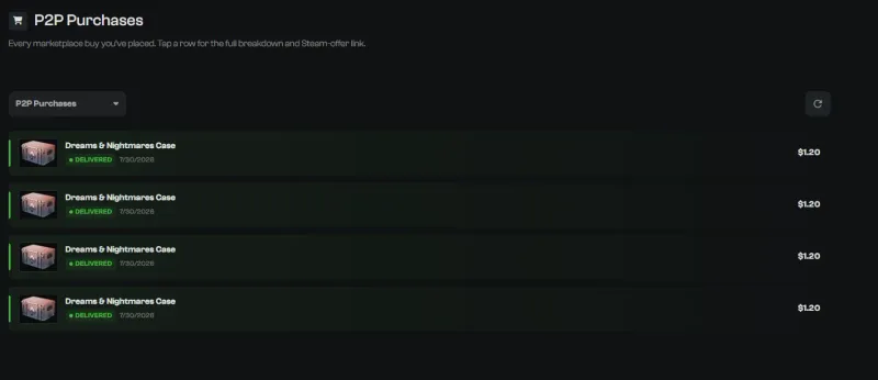 Skinflow P2P Purchases list showing four Dreams & Nightmares Case buys marked Delivered at $1.20 each.
