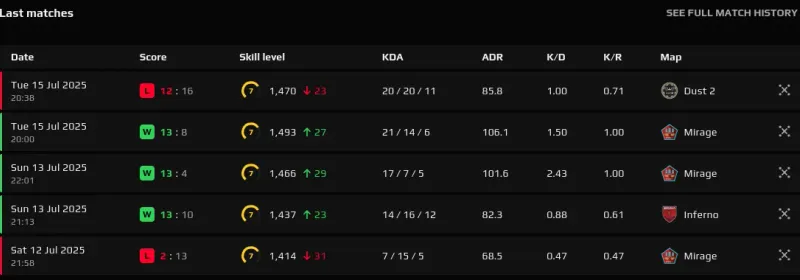 FACEIT last matches table showing ELO changes per game with KDA and ADR stats