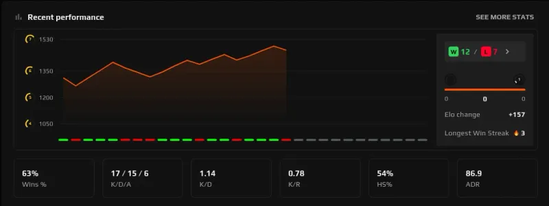 FACEIT recent performance graph showing ELO trend over time with win loss record and stats