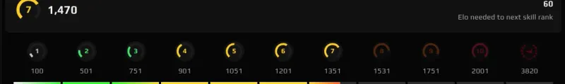 FACEIT skill level progression showing levels 1 through 10 with ELO ranges from 100 to 2001 plus