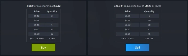 Steam Community Market order book used as a price reference, showing 4,913 listings starting at 9.12 dollars and 326,344 buy requests at 8.25 dollars or lower