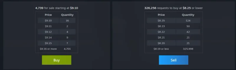 Steam Community Market order book for the case showing 4,739 for sale starting at 9.10 dollars and 326,256 buy orders at 8.25 or lower