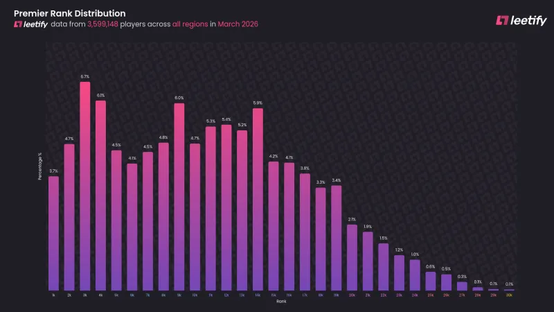 CS2 Premier rank distribution chart from Leetify showing player percentages across all rating tiers in March 2026