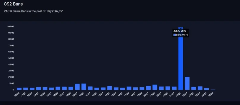30-day CS2 ban tracker chart showing a large spike in bans around July 25